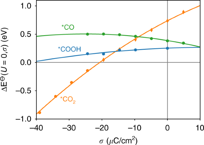 Double Layer Charging Driven Carbon Dioxide Adsorption Limits The Rate Of Electrochemical Carbon Dioxide Reduction On Gold Nature Communications