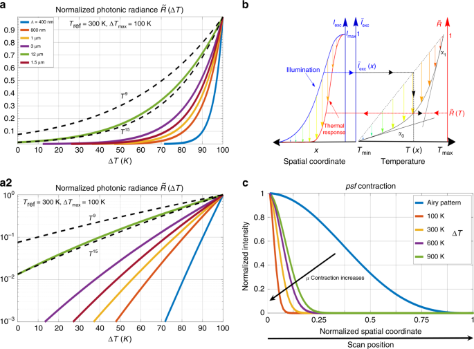 side talent udgifterne Super-resolution provided by the arbitrarily strong superlinearity of the  blackbody radiation | Nature Communications