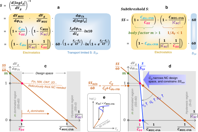 Is Negative Capacitance Fet A Steep Slope Logic Switch Nature Communications