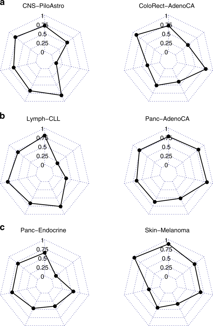 A deep learning system accurately classifies primary and metastatic cancers  using passenger mutation patterns | Nature Communications