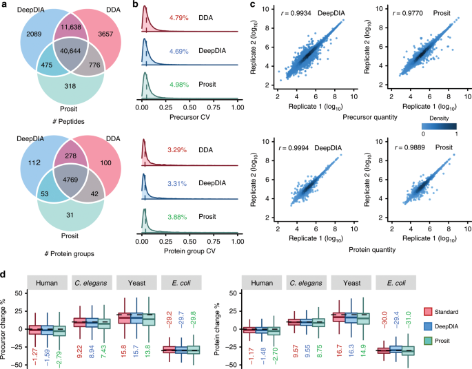 In silico spectral libraries by deep learning facilitate data-independent  acquisition proteomics | Nature Communications