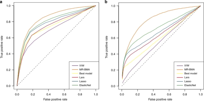 Fig. 3: Receiver operating characteristic (ROC) curve for simulation study on metabolite GWAS.
