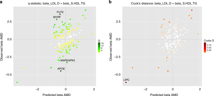 Fig. 4: Diagnostic plots for outliers and influential genetic variants.