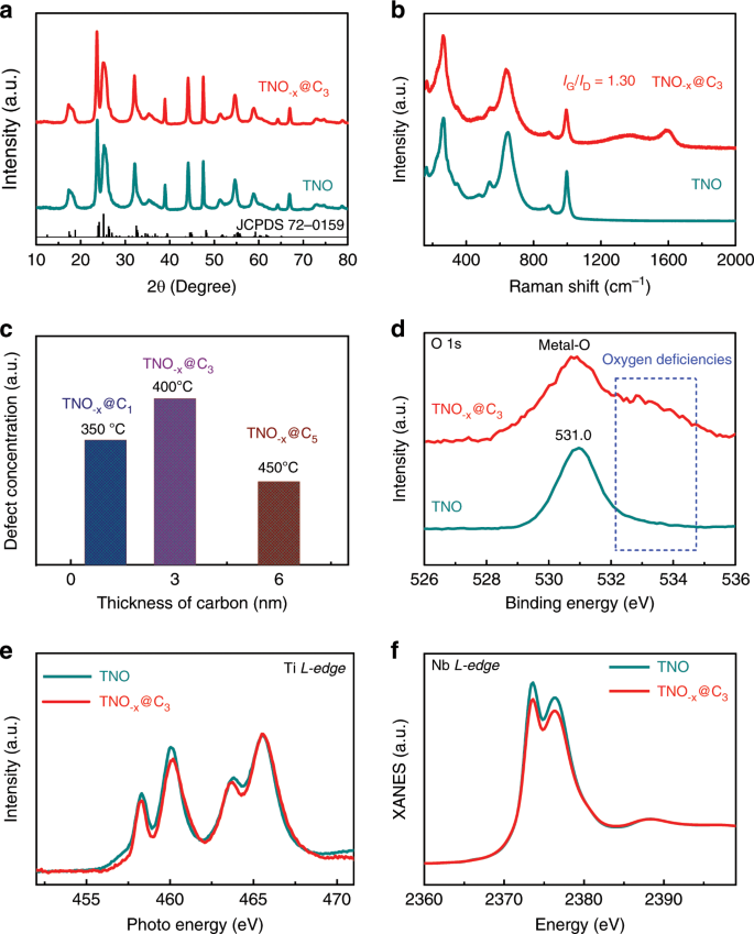 Boosting Fast Energy Storage By Synergistic Engineering Of Carbon And Deficiency Nature Communications