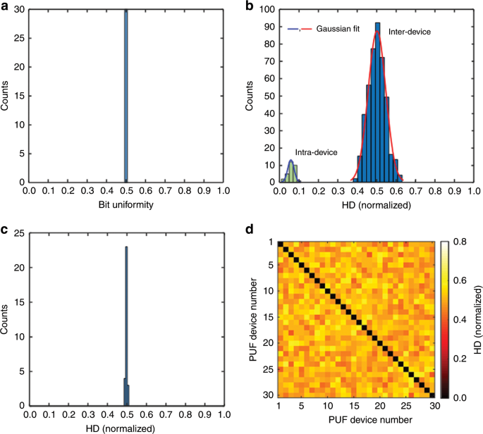 Edible Unclonable Functions Nature Communications