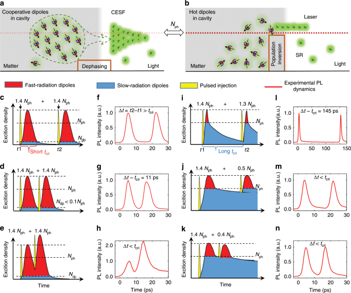 Fig. 4: Surplus dipoles after the CESF process vs. the case of a classical laser.
