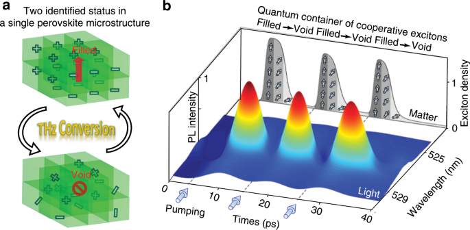 Fig. 5: Terahertz conversion based on a CsPbBr3 QDSM.