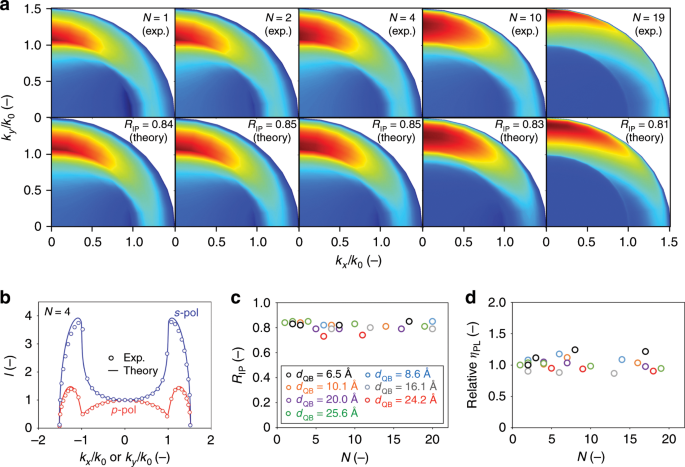 Scalable Photonic Sources Using Two Dimensional Lead Halide Perovskite Superlattices Nature Communications