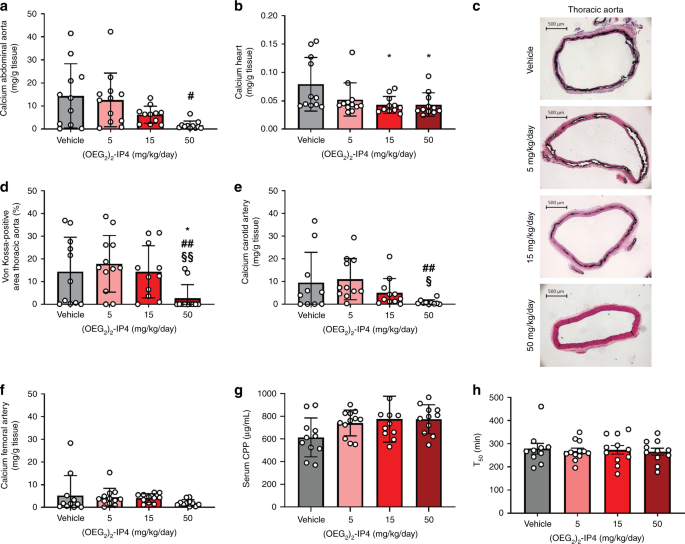 Inhibition Of Vascular Calcification By Inositol Phosphates Derivatized With Ethylene Glycol Oligomers Nature Communications Inhibition Of Vascular Calcification By Inositol Phosphates Derivatized With Ethylene Glycol Oligomers Nature Communications
