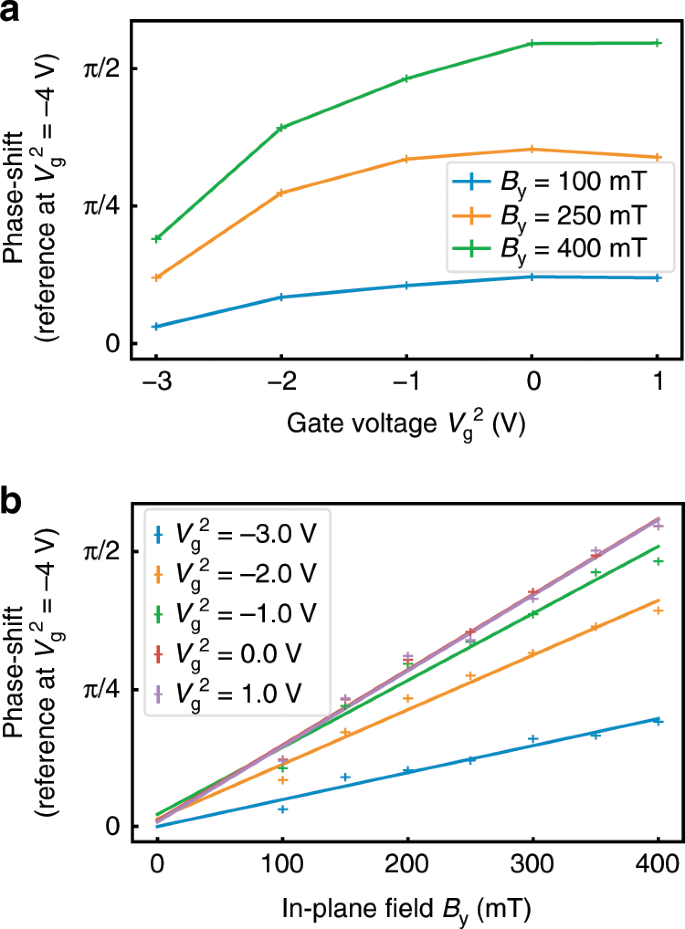 Gate Controlled Anomalous Phase Shift In Al Inas Josephson Junctions Nature Communications