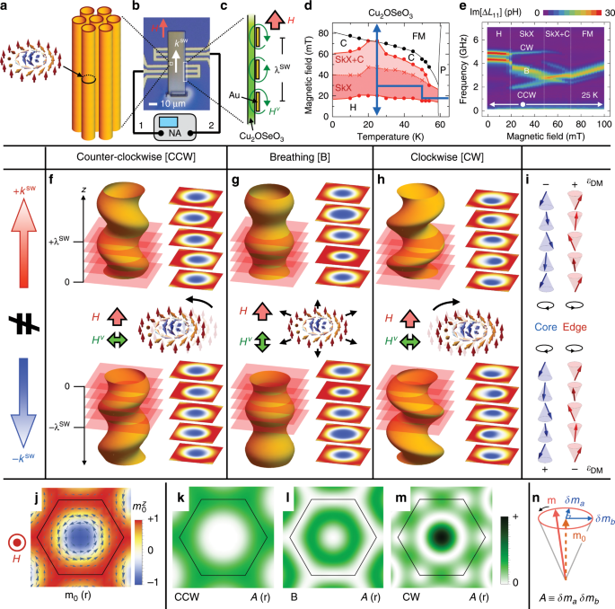 Fig. 1: Propagating excitation modes on skyrmion strings.