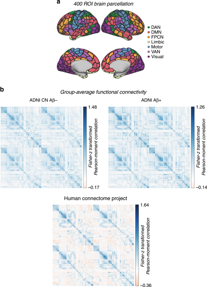 Functional Brain Architecture Is Associated With The Rate Of Tau Accumulation In Alzheimer S Disease Nature Communications