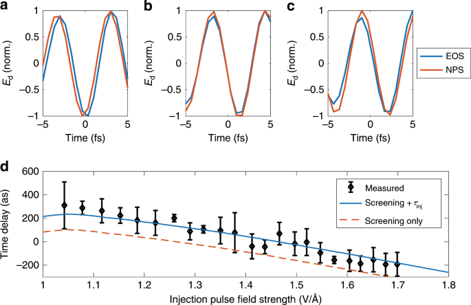 Attosecond Optoelectronic Field Measurement In Solids Nature Communications