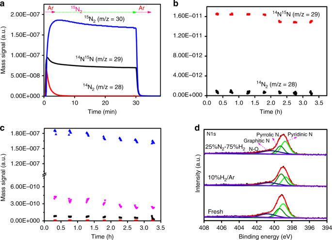 Fig. 4: Isotopic labeling and in situ XPS studies.