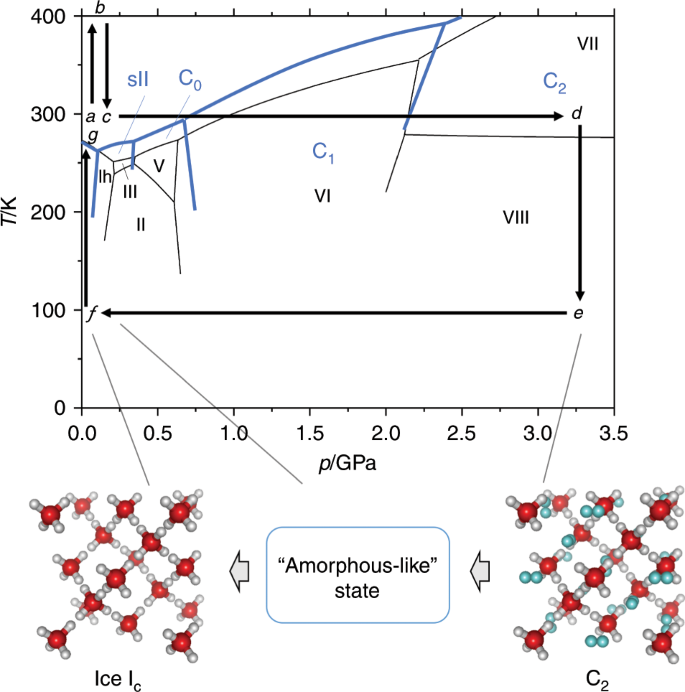 Ice Ic without stacking disorder by evacuating hydrogen from hydrogen  hydrate | Nature Communications