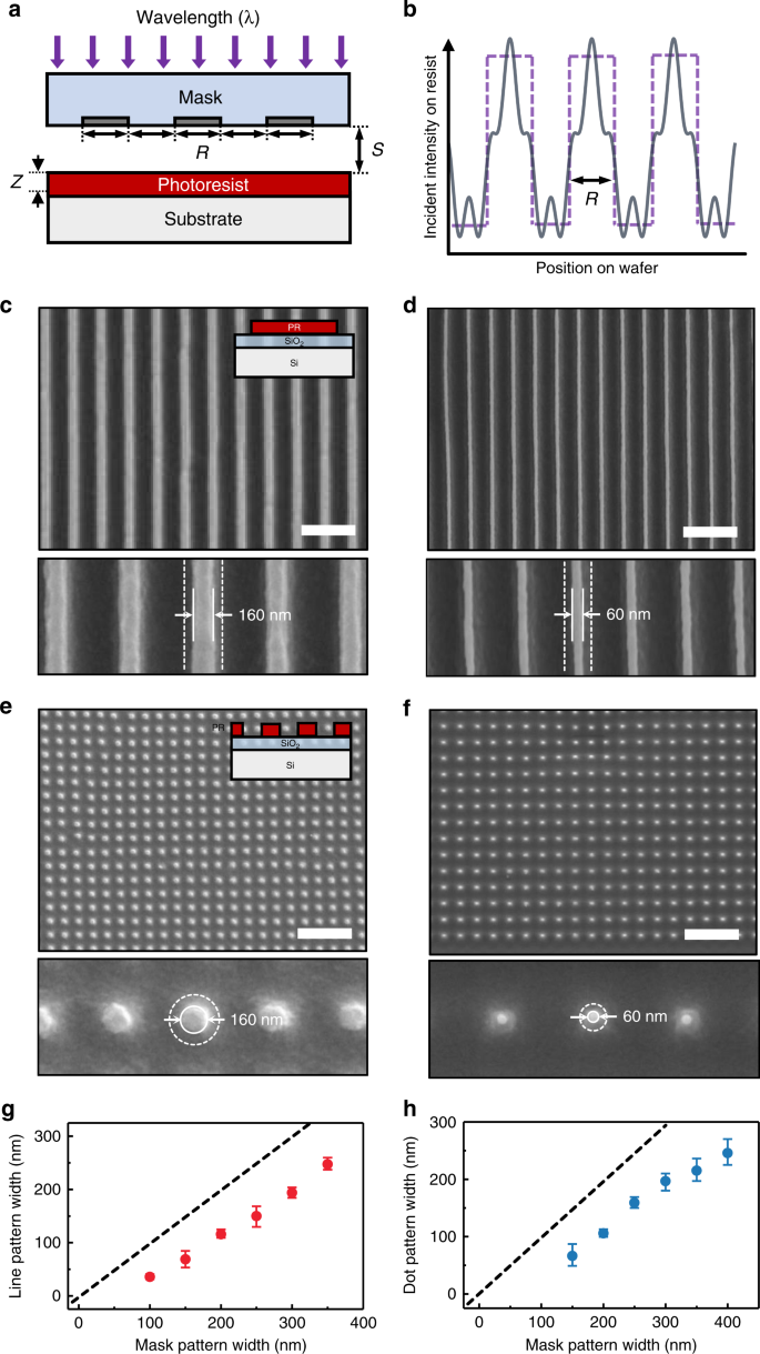 Near Field Sub Diffraction Photolithography With An Elastomeric Photomask Nature Communications Near Field Sub Diffraction Photolithography With An Elastomeric Photomask Nature Communications