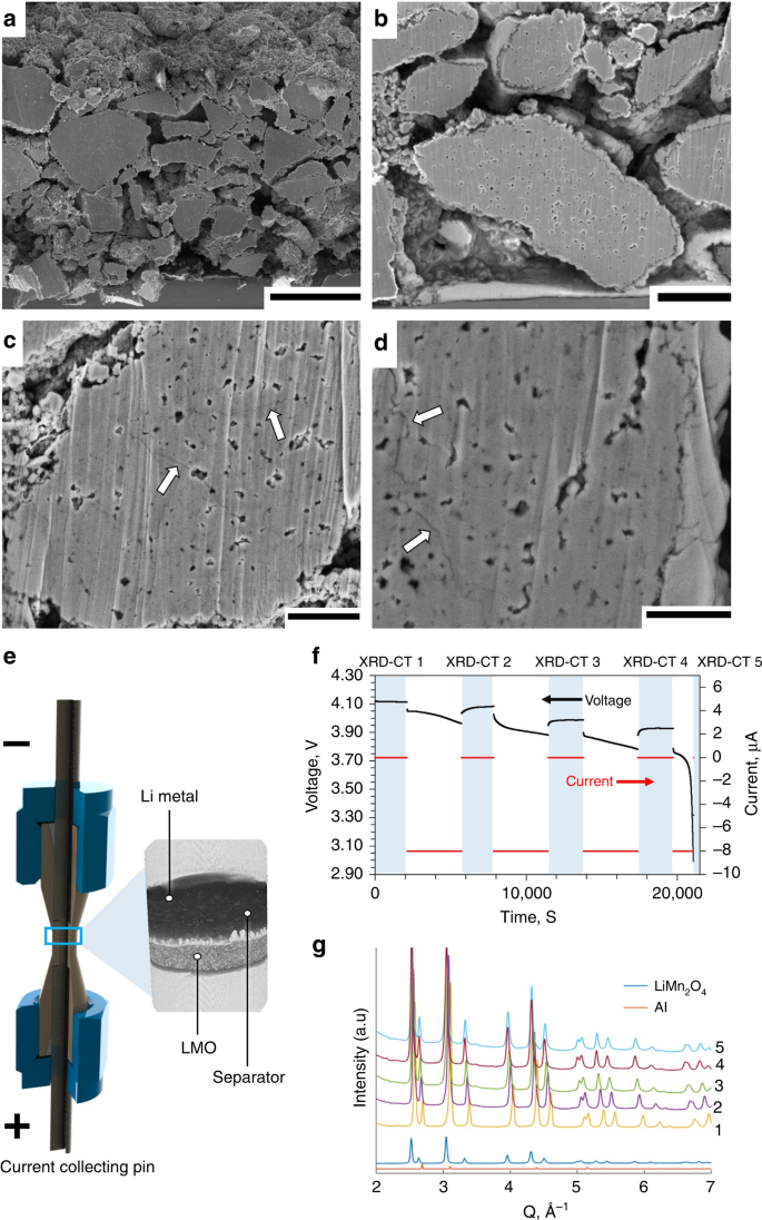 Spatial Quantification Of Dynamic Inter And Intra Particle Crystallographic Heterogeneities Within Lithium Ion Electrodes Nature Communications