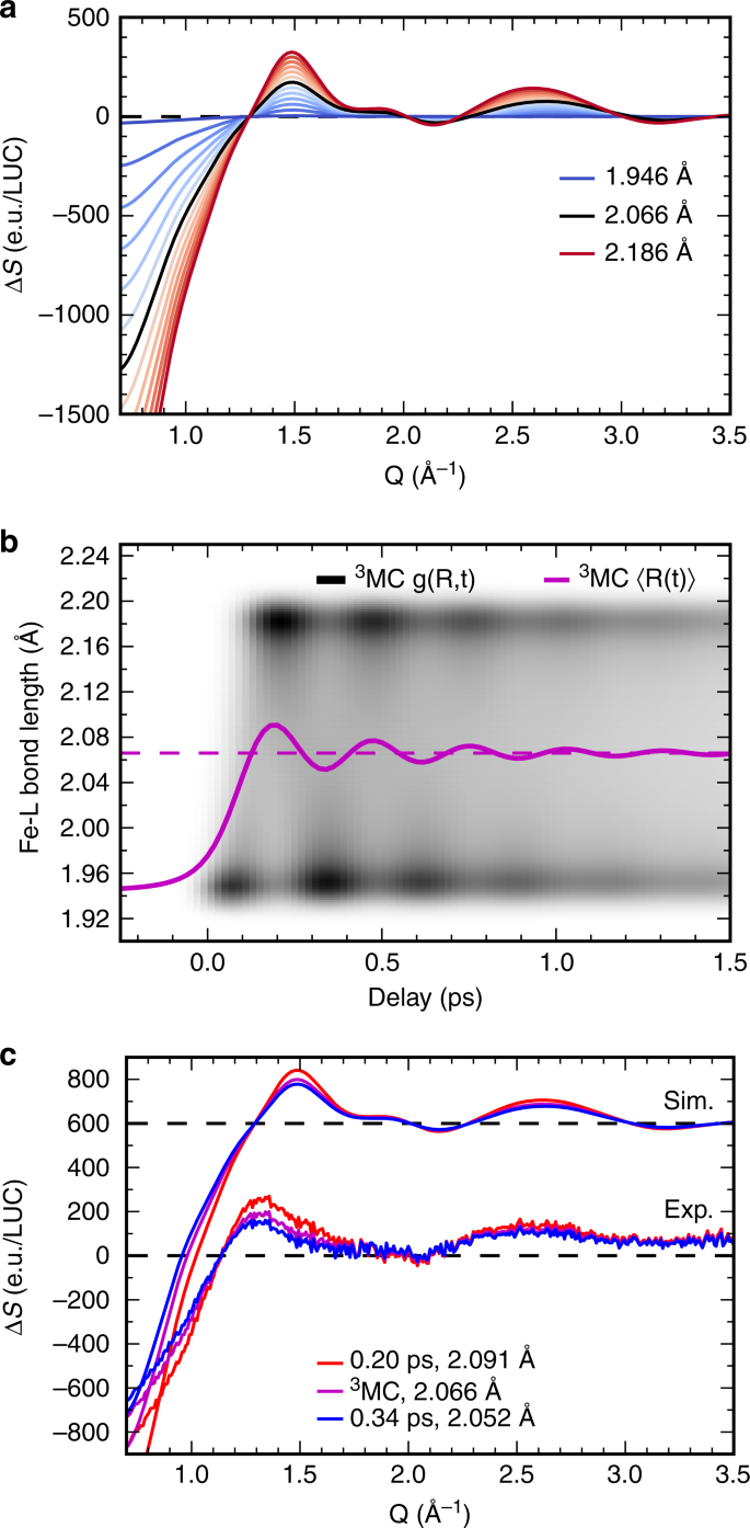 Vibrational Wavepacket Dynamics In Fe Carbene Photosensitizer Determined With Femtosecond X Ray Emission And Scattering Nature Communications