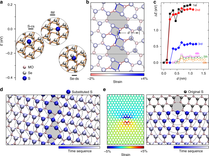 Fig. 5: Growth mechanism of the MoS2 channels.