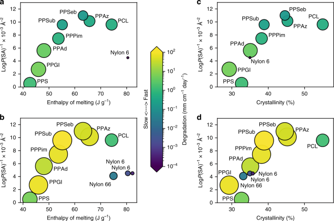 Ranking environmental degradation trends of plastic marine debris based on  physical properties and molecular structure | Nature Communications