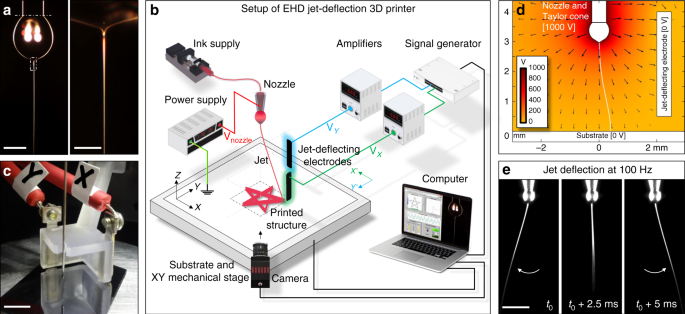Fig. 1: The electrostatic control of the jet trajectory.