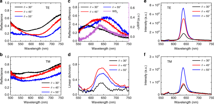 Fig. 5: Plasmon and exciton coupling in three types of WS2-Ag hybrid nanostructures.