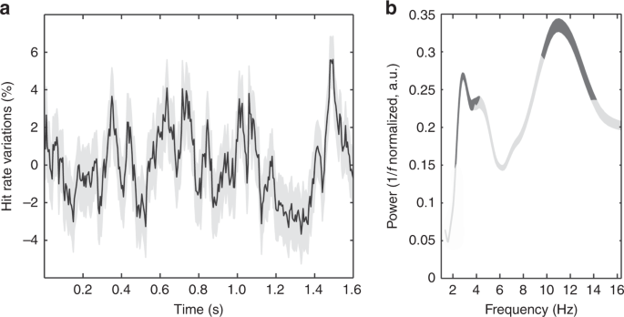Fig. 5: Oscillations in cumulated behavioral performance.
