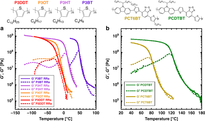 Corroderen Wig Banyan Glass transition temperature from the chemical structure of conjugated  polymers | Nature Communications
