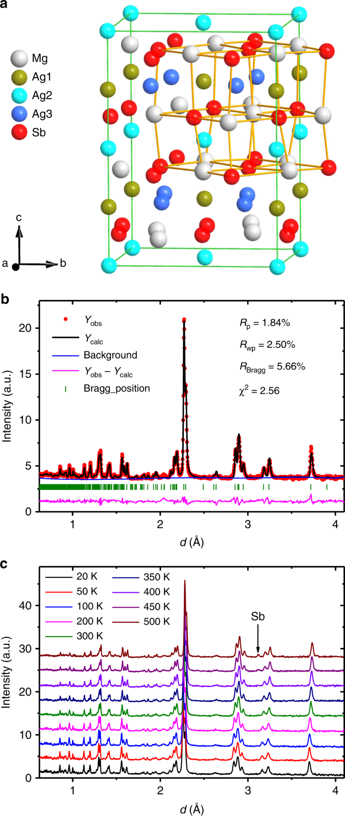 Ultralow Thermal Conductivity From Transverse Acoustic Phonon Suppression In Distorted Crystalline A Mgagsb Nature Communications