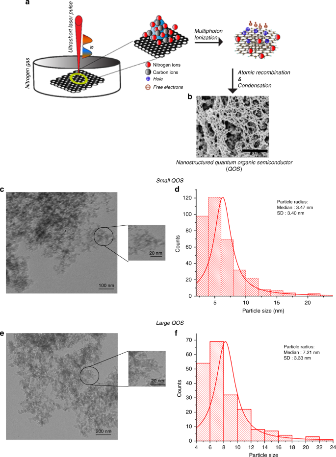 Quantum Scale Organic Semiconductors For Sers Detection Of Dna Methylation And Gene Expression Nature Communications