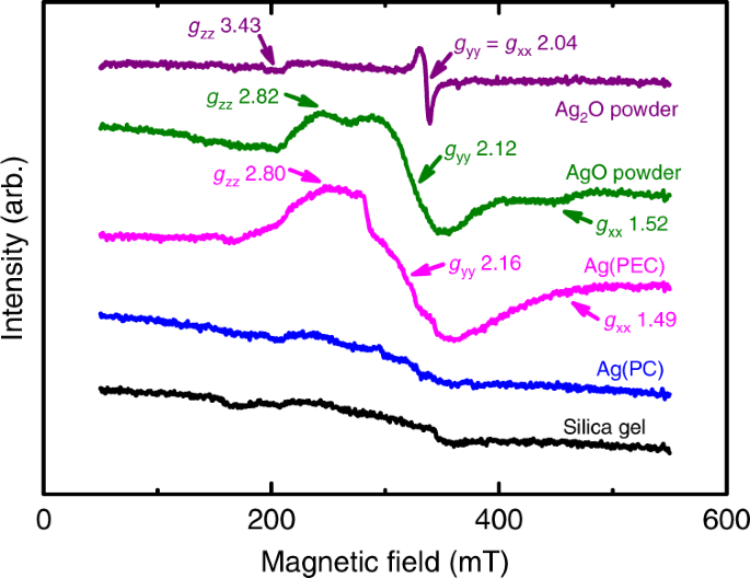 Ag I Ions Working As A Hole Transfer Mediator In Photoelectrocatalytic Water Oxidation On Wo 3 Film Nature Communications