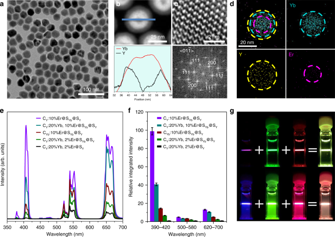 Enhancing Multiphoton Upconversion Through Interfacial Energy Transfer In Multilayered Nanoparticles Nature Communications