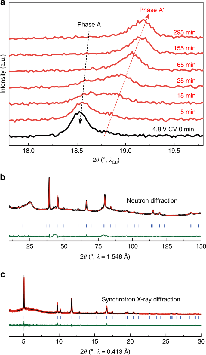 Structural Evolution At The Oxidative And Reductive Limits In The First Electrochemical Cycle Of Li 1 2 Ni 0 13 Mn 0 54 Co 0 13 O 2 Nature Communications