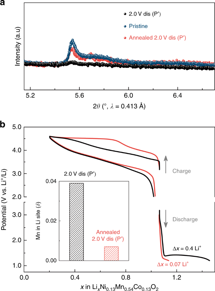 Structural Evolution At The Oxidative And Reductive Limits In The First Electrochemical Cycle Of Li 1 2 Ni 0 13 Mn 0 54 Co 0 13 O 2 Nature Communications