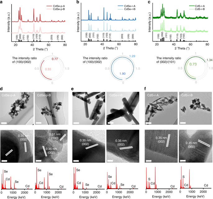 Fig. 1: Characterization of different-faceted CdSe and CdS nanocrystals.