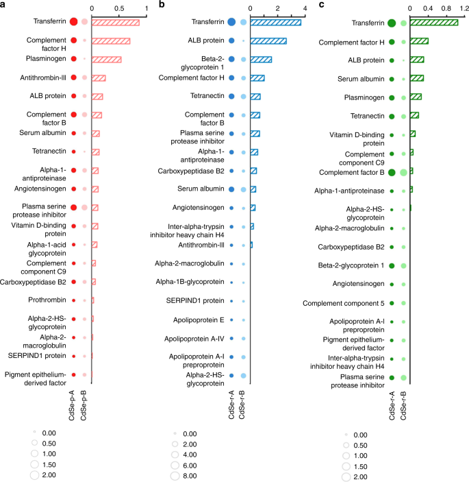 Fig. 2: Transferrin was enriched in the hard protein corona and the extent of enrichment was susceptible to the exposed facets of CdSe and CdS nanocrystals.