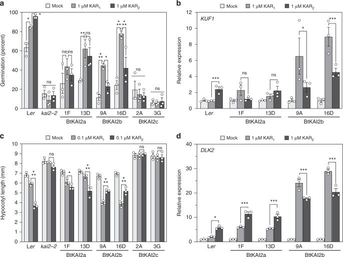 Fig. 3: Functional divergence between BtKAI2 homologues.