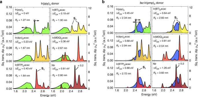 Fig. 3: Calculated squared transition dipole moment spectra for selected donor–acceptor pairs.