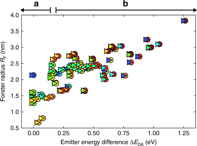 Fig. 4: Calculated Förster radii versus energy difference for the 84 donor–acceptor combinations.