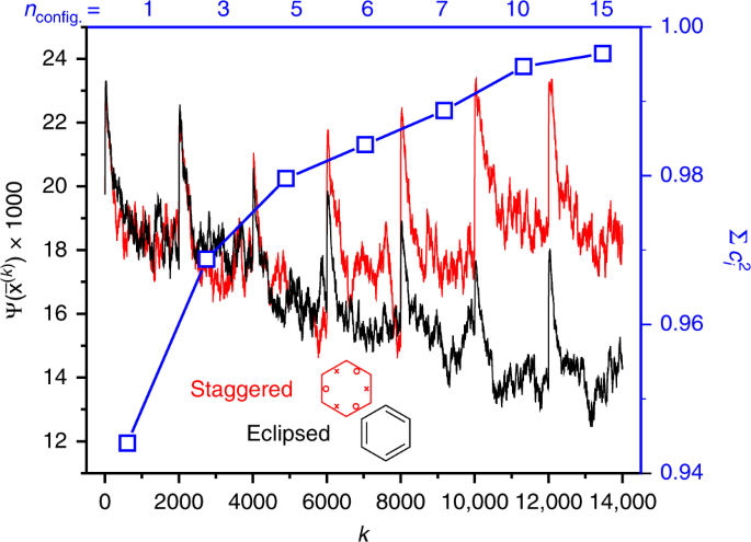 Fig. 2: Analysis of the (30,18) CAS-CI wavefunction by DVMS.