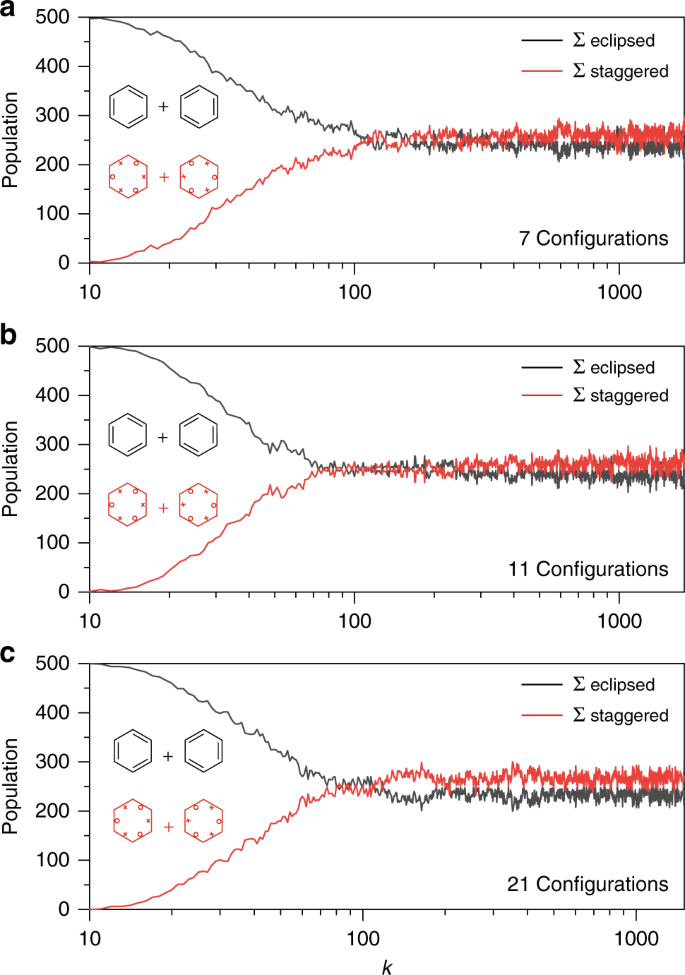 Fig. 3: Analysis of the (6,6) CAS-CI wavefunction by Metropolis sampling.