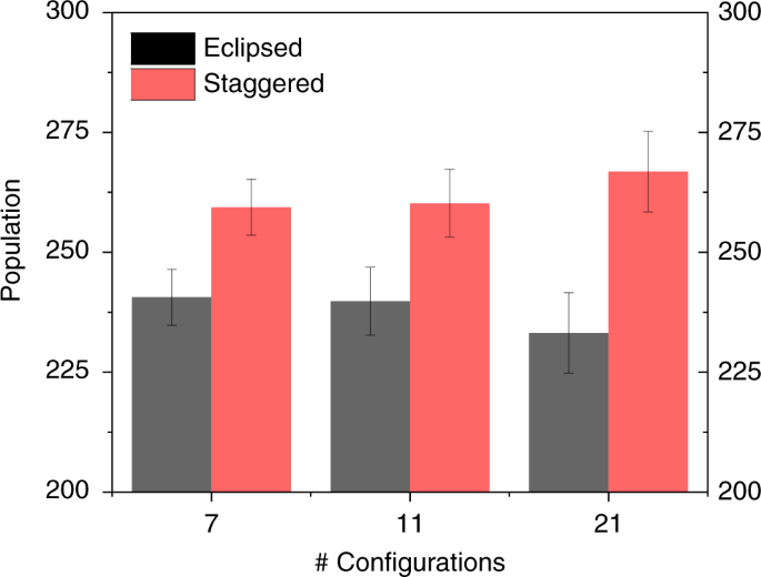 Fig. 4: The equilibrium populations of eclipsed and staggered Kekulé structures (2σ error).