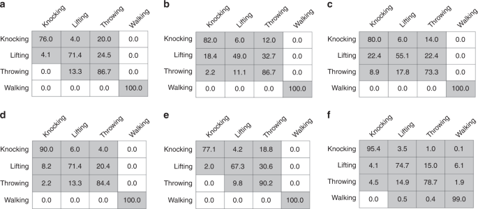 Human Activity Recognition Using Magnetic Induction Based Motion Signals And Deep Recurrent Neural Networks Nature Communications