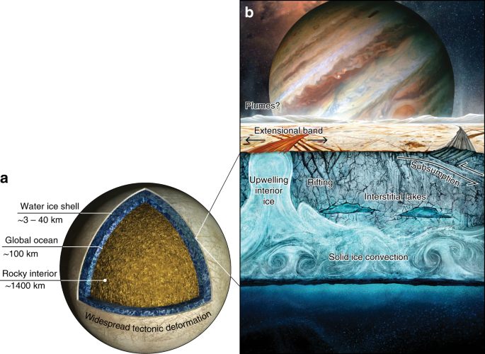 Nasa S Europa Clipper A Mission To A Potentially Habitable Ocean World Nature Communications