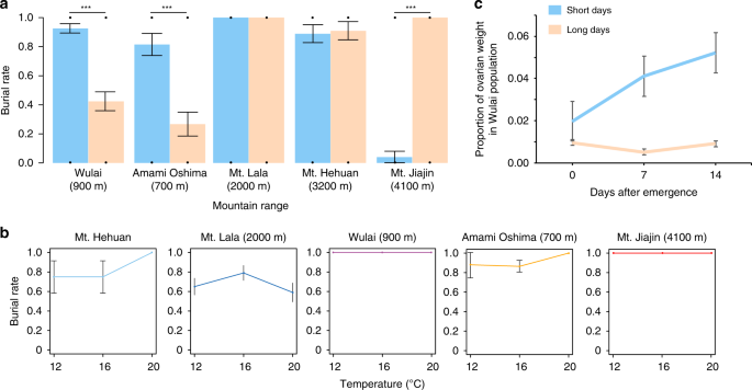 Fig. 5: Results of common garden experiment examining reproductive photoperiodism in five beetle populations.