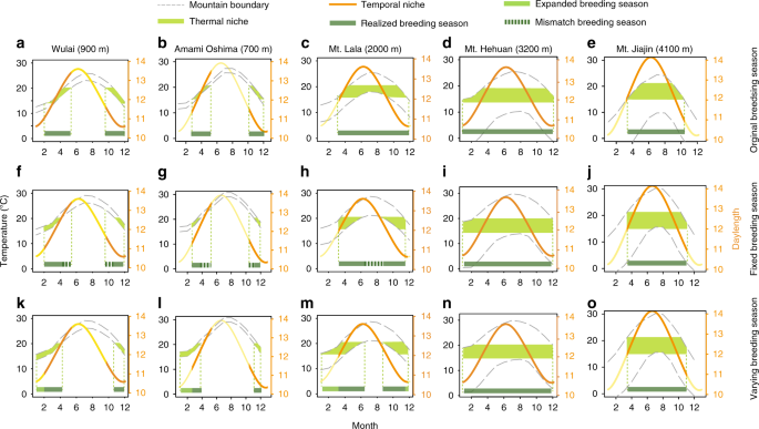 Fig. 7: Range and phenology simulation results under the RCP 8.5 warming scenario.