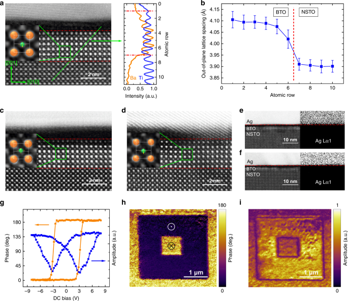 Fig. 1: Structural and ferroelectric properties.
