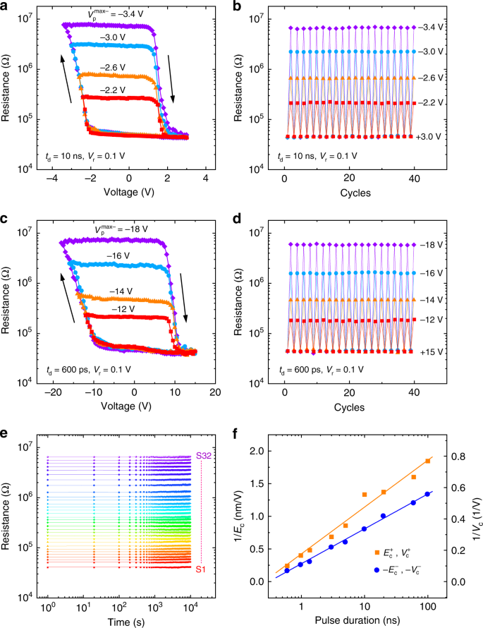 Fig. 2: Ultrafast resistance switching at room temperature.