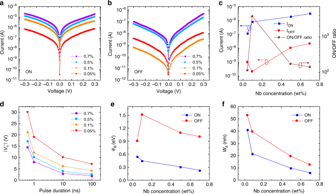Fig. 5: Effect of Nb-doping concentration.