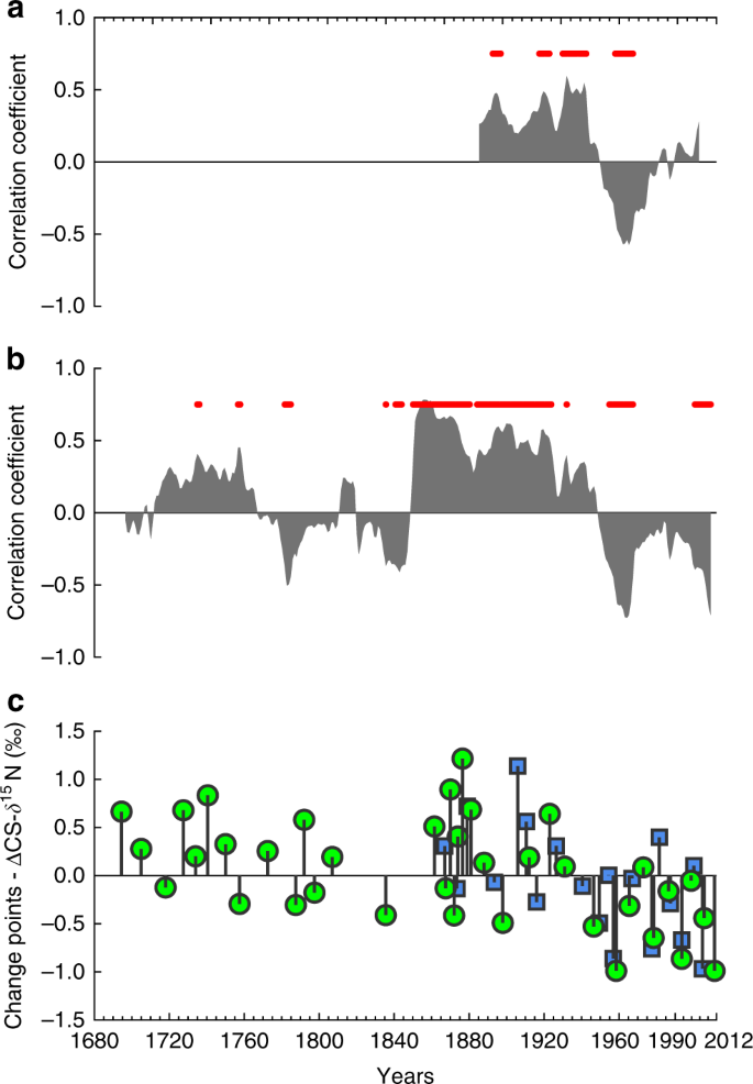 figure3